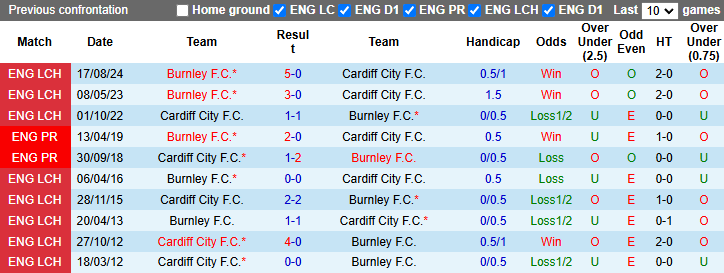 Nhận định, soi kèo Cardiff City vs Burnley, 2h45 ngày 5/3 - Ảnh 3