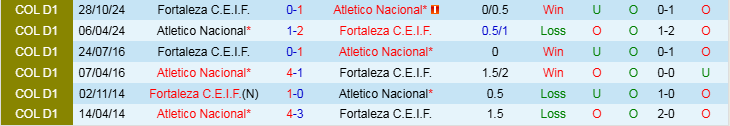 Nhận định, Soi kèo Fortaleza C.E.I.F vs Atletico Nacional, 8h30 ngày 5/3 - Ảnh 3