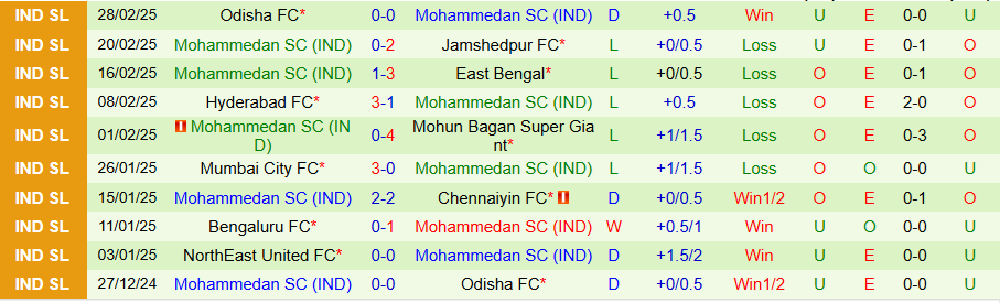 Nhận định, Soi kèo Goa vs Mohammedan, 21h00 ngày 4/3 - Ảnh 1