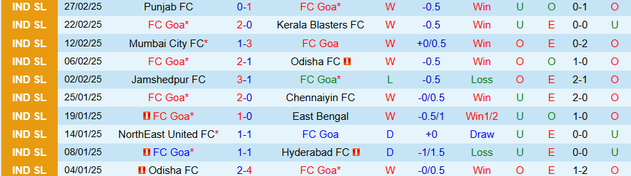 Nhận định, Soi kèo Goa vs Mohammedan, 21h00 ngày 4/3 - Ảnh 2