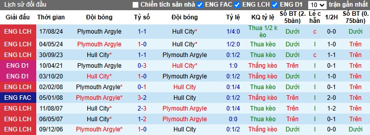 Nhận định, Soi kèo Hull City vs Plymouth, 2h45 ngày 05/03 - Ảnh 3