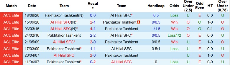 Nhận định, Soi kèo Pakhtakor Tashkent vs Al Hilal, 23h00 ngày 4/3 - Ảnh 6