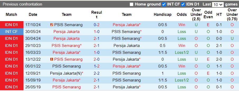 Nhận định, Soi kèo Persija Jakarta vs PSIS Semarang, 20h30 ngày 4/3 - Ảnh 3