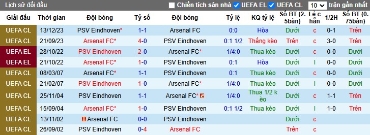 Nhận định, Soi kèo PSV Eindhoven vs Arsenal, 3h ngày 05/03 - Ảnh 3