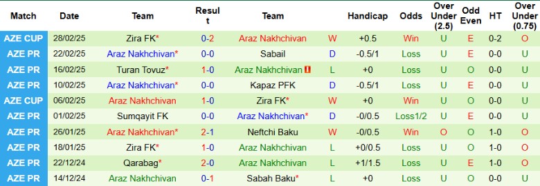 Nhận định, Soi kèo Sabah Baku vs Araz Nakhchivan, 22h30 ngày 4/3 - Ảnh 2