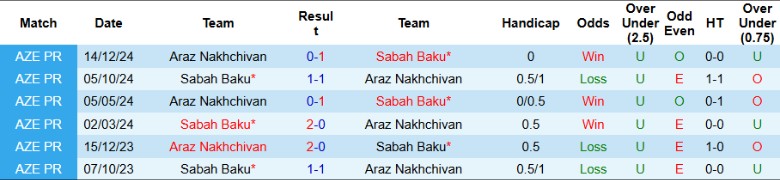 Nhận định, Soi kèo Sabah Baku vs Araz Nakhchivan, 22h30 ngày 4/3 - Ảnh 3