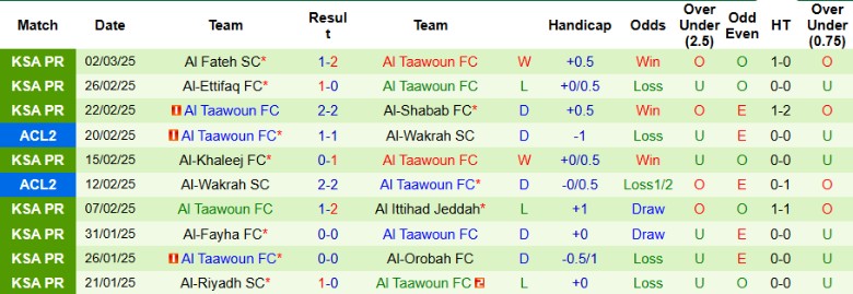 Nhận định, Soi kèo Tractor vs Al Taawoun, 23h00 ngày 4/3 - Ảnh 2