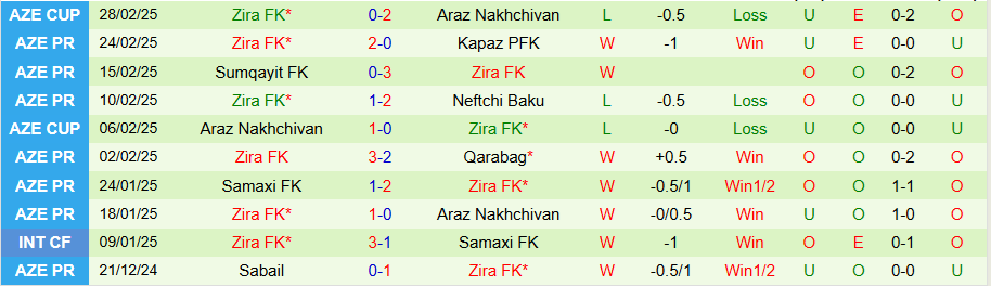 Nhận định, Soi kèo Turan Tovuz vs Zira, 20h30 ngày 4/3 - Ảnh 1