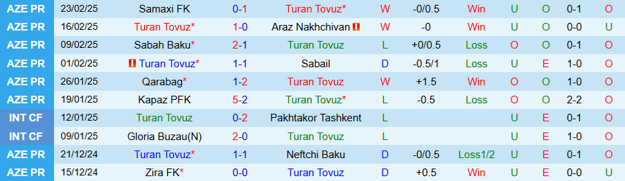 Nhận định, Soi kèo Turan Tovuz vs Zira, 20h30 ngày 4/3 - Ảnh 2