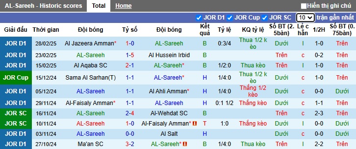 Nhận định, soi kèo AL-Sareeh vs Ramtha, 2h ngày 6/3 - Ảnh 1