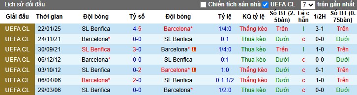 Nhận định, Soi kèo Benfica vs Barcelona, 3h ngày 06/03 - Ảnh 3