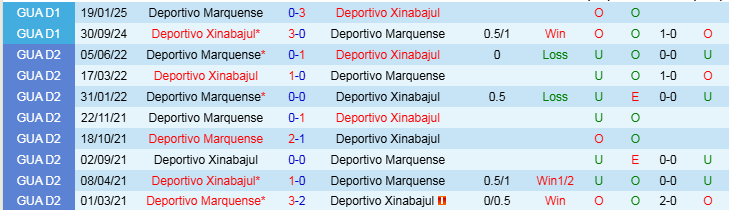 Nhận định, Soi kèo Deportivo Xinabajul vs Deportivo Marquense, 10h00 ngày 6/3 - Ảnh 3