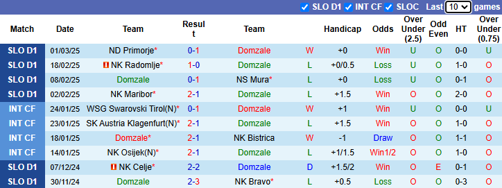 Nhận định, soi kèo Domzale vs NK Olimpija Ljubljana, 23h30 ngày 5/3 - Ảnh 1