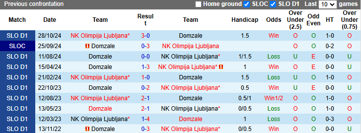 Nhận định, soi kèo Domzale vs NK Olimpija Ljubljana, 23h30 ngày 5/3 - Ảnh 3