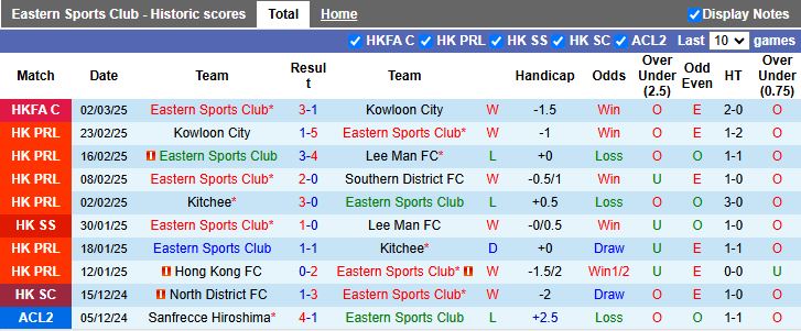 Nhận định, Soi kèo Eastern AA vs Southern District, 19h00 ngày 5/3 - Ảnh 1