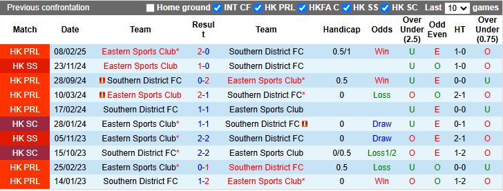 Nhận định, Soi kèo Eastern AA vs Southern District, 19h00 ngày 5/3 - Ảnh 3