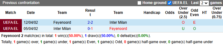 Nhận định, soi kèo Feyenoord vs Inter Milan, 0h45 ngày 6/3 - Ảnh 3