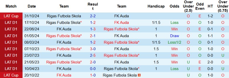 Nhận định, Soi kèo FK Auda vs Rigas Futbola Skola, 23h00 ngày 5/3 - Ảnh 3