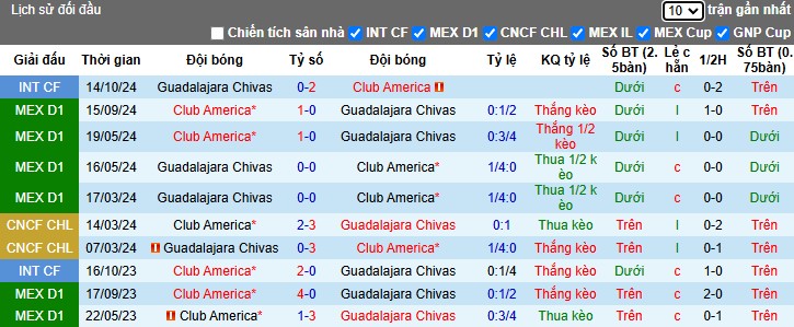 Nhận định, Soi kèo Guadalajara vs Club America, 8h30 ngày 06/03 - Ảnh 3