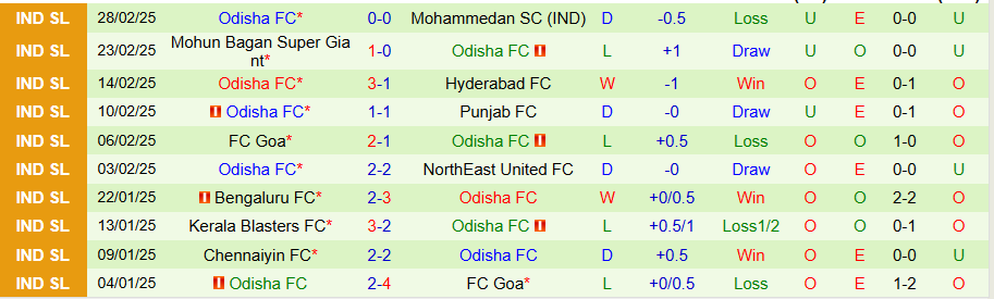 Nhận định, Soi kèo Jamshedpur vs Odisha, 21h00 ngày 5/3 - Ảnh 1