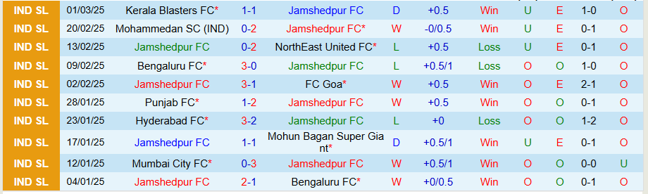 Nhận định, Soi kèo Jamshedpur vs Odisha, 21h00 ngày 5/3 - Ảnh 2