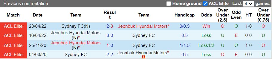 Nhận định, Soi kèo Jeonbuk Hyundai Motors vs Sydney, 17h00 ngày 6/3 - Ảnh 3