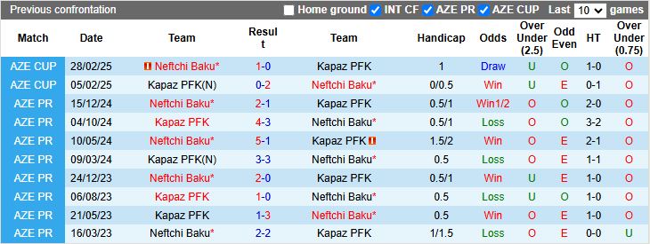 Nhận định, Soi kèo Kapaz PFK vs Neftchi Baku, 20h00 ngày 5/3 - Ảnh 3