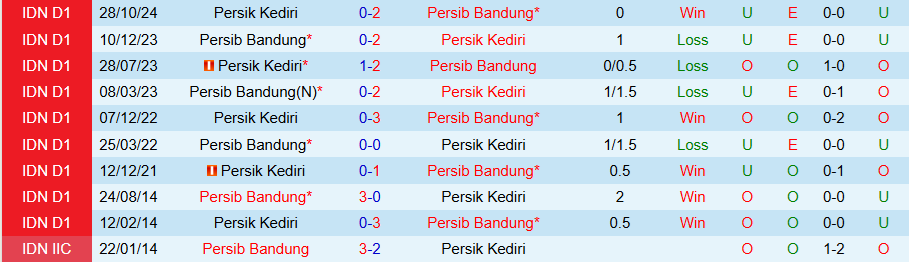 Nhận định, Soi kèo Persib Bandung vs Persik Kediri, 20h30 ngày 5/3 - Ảnh 3