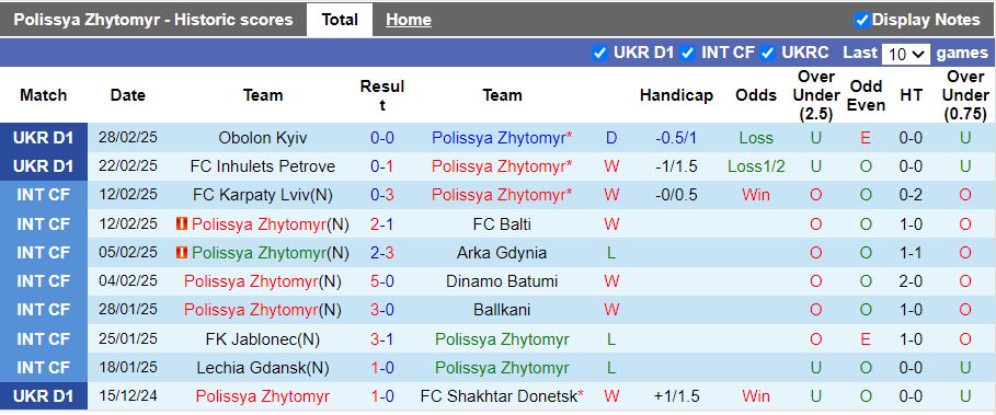 Nhận định, Soi kèo Polissya Zhytomyr vs Chernomorets Odessa, 18h00 ngày 6/3 - Ảnh 1