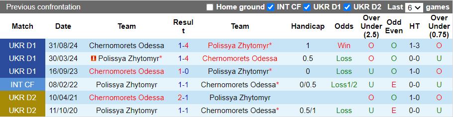 Nhận định, Soi kèo Polissya Zhytomyr vs Chernomorets Odessa, 18h00 ngày 6/3 - Ảnh 3