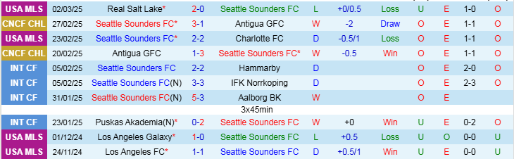 Nhận định, Soi kèo Seattle Sounders FC vs Cruz Azul, 10h30 ngày 6/3 - Ảnh 1