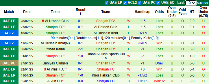 Nhận định, soi kèo Shabab Al Ahli Club vs Sharjah, 23h ngày 5/3 - Ảnh 2