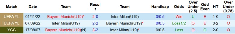 Nhận định, Soi kèo U19 Bayern Munich vs U19 Inter Milan, 22h00 ngày 5/3 - Ảnh 3