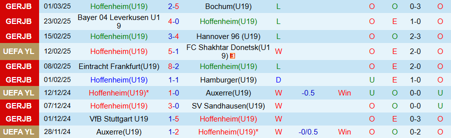 Nhận định, Soi kèo U19 Hoffenheim vs U19 Man City, 20h00 ngày 5/3 - Ảnh 2