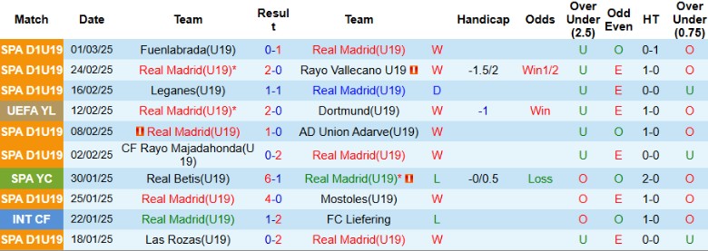 Nhận định, Soi kèo U19 Real Madrid vs U19 AZ Alkmaar, 22h00 ngày 5/3 - Ảnh 1