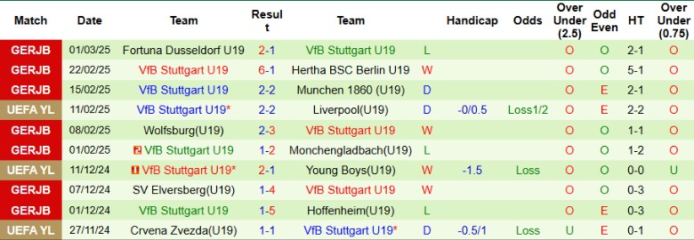 Nhận định, Soi kèo U19 Sporting Lisbon vs U19 Stuttgart, 20h00 ngày 5/3 - Ảnh 2