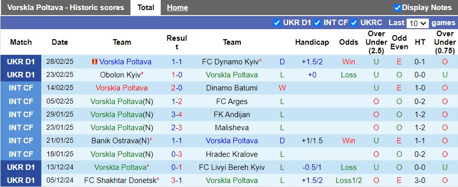 Nhận định, Soi kèo Vorskla Poltava vs Karpaty Lviv, 18h00 ngày 6/3 - Ảnh 1