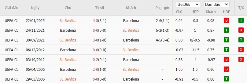 Soi kèo phạt góc Benfica vs Barcelona, 3h ngày 06/03 - Ảnh 6