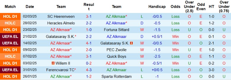 Nhận định, Soi kèo AZ Alkmaar vs Tottenham, 0h45 ngày 7/3 - Ảnh 1