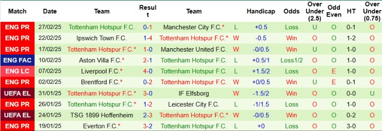 Nhận định, Soi kèo AZ Alkmaar vs Tottenham, 0h45 ngày 7/3 - Ảnh 2