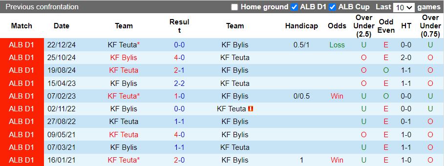 Nhận định, Soi kèo Bylis vs Teuta, 19h30 ngày 6/3 - Ảnh 3