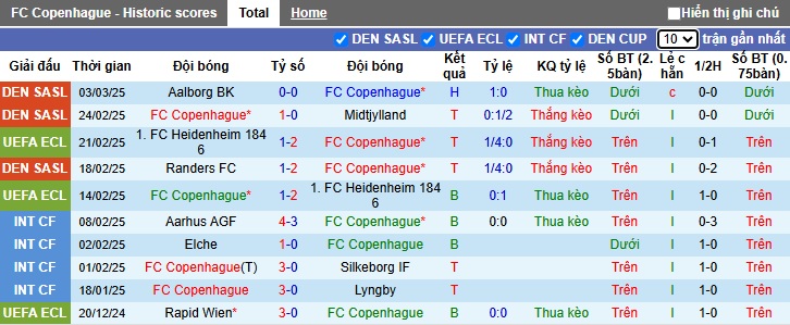 Nhận định, soi kèo Copenhagen vs Chelsea, 0h45 ngày 7/3 - Ảnh 1