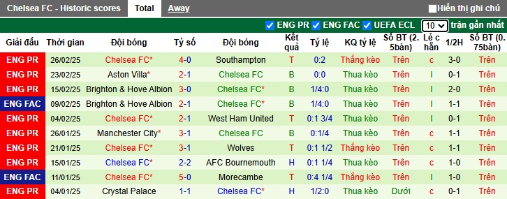 Nhận định, soi kèo Copenhagen vs Chelsea, 0h45 ngày 7/3 - Ảnh 2