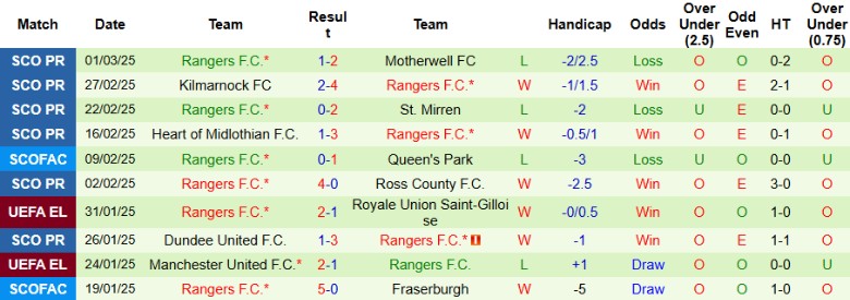 Nhận định, Soi kèo Fenerbahce vs Rangers, 0h45 ngày 7/3 - Ảnh 2