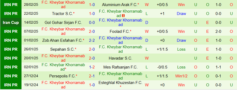 Nhận định, Soi kèo Gol Gohar vs Kheybar Khorramabad, 22h15 ngày 6/3 - Ảnh 1