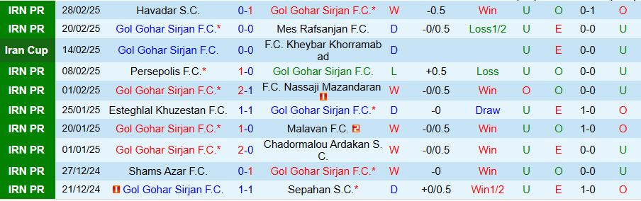 Nhận định, Soi kèo Gol Gohar vs Kheybar Khorramabad, 22h15 ngày 6/3 - Ảnh 2