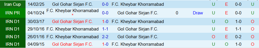 Nhận định, Soi kèo Gol Gohar vs Kheybar Khorramabad, 22h15 ngày 6/3 - Ảnh 3