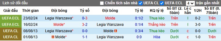 Nhận định, soi kèo Molde vs Legia Warszawa, 0h45 ngày 7/3 - Ảnh 3