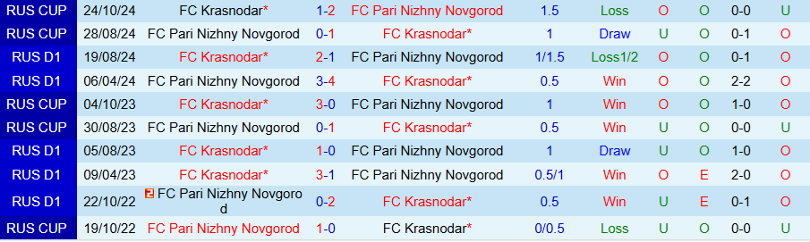 Nhận định, Soi kèo Nizhny Novgorod vs Krasnodar, 22h00 ngày 7/3  - Ảnh 3