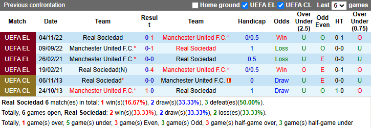 Nhận định, soi kèo Real Sociedad vs MU, 0h45 ngày 7/3 - Ảnh 3